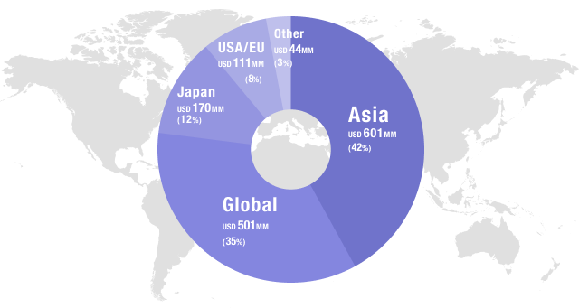 Overseas Investment / Overseas Expansion Support